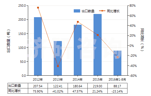 2012-2016年8月中國人造纖維短纖紗線（供零售用）(HS55113000)出口量及增速統(tǒng)計